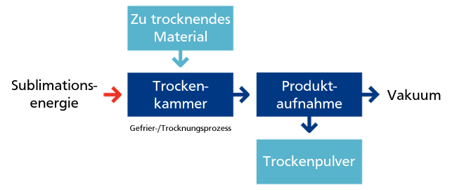 Aktiver Gefriertrockner Funktionsprinzip